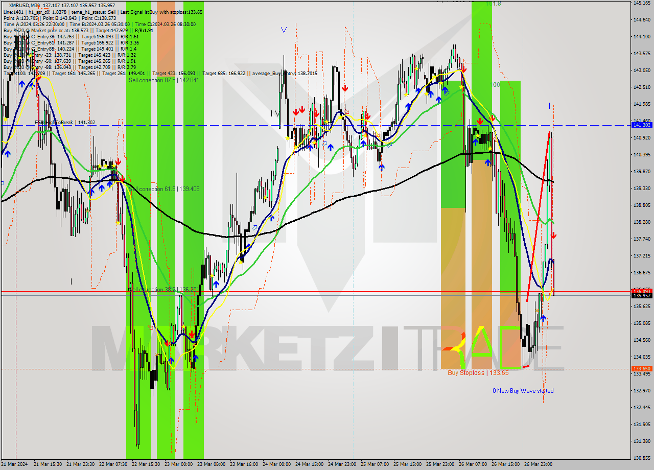 XMRUSD M30 Analysis XMRUSD M30 Signal