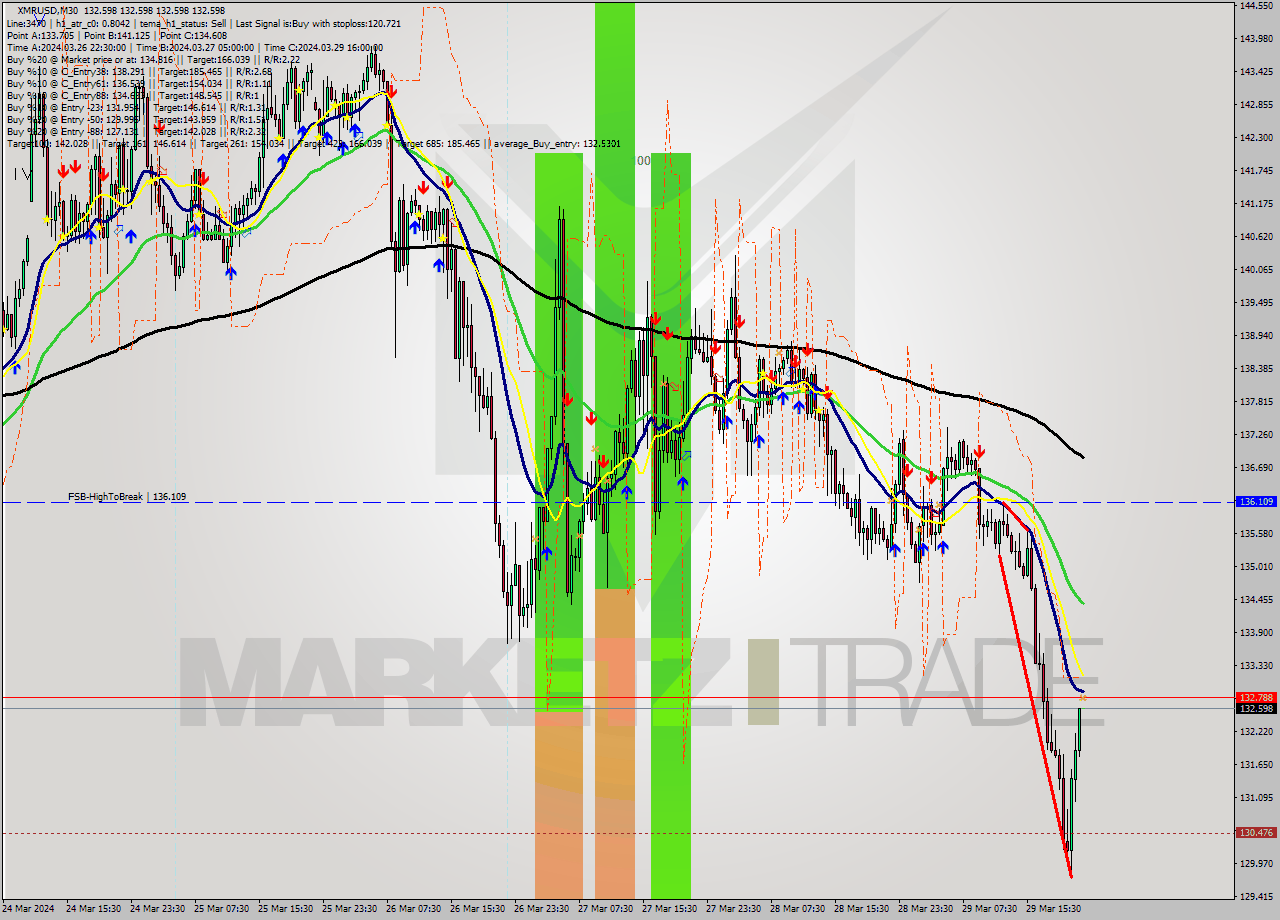 XMRUSD M30 Signal