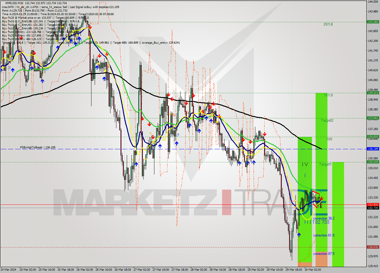 XMRUSD M30 Signal