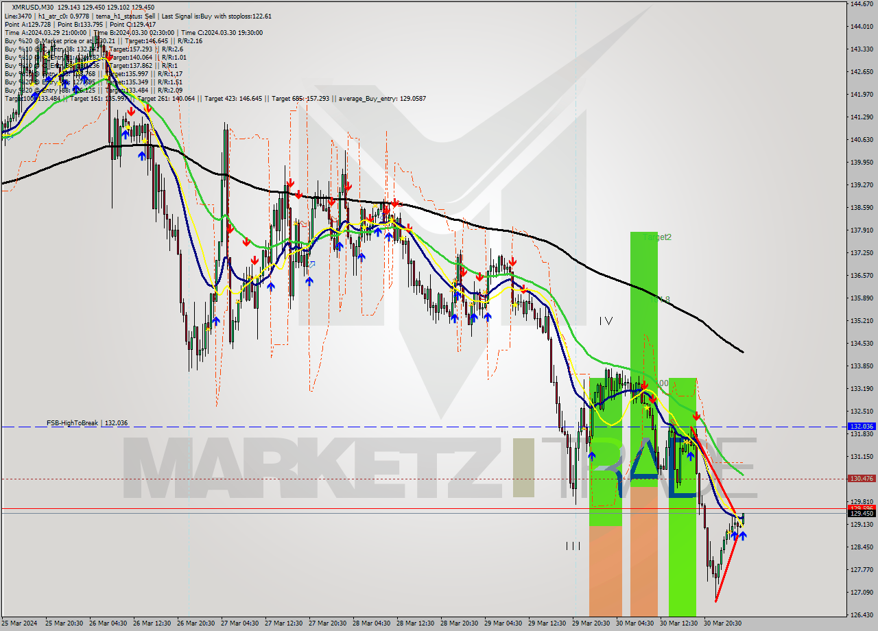 XMRUSD M30 Signal