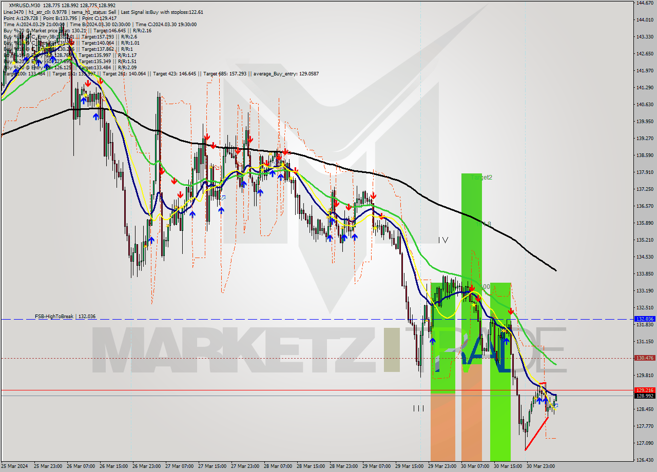 XMRUSD M30 Signal