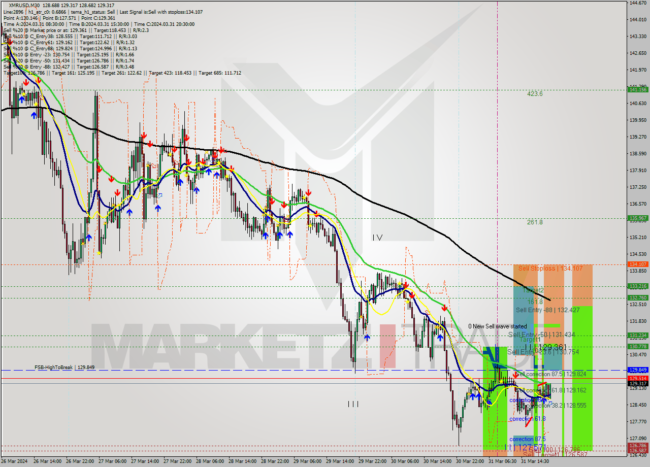 XMRUSD M30 Signal