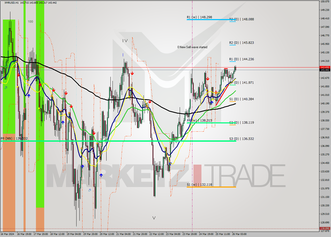 XMRUSD MultiTimeframe analysis at date 2024.03.26 06:28