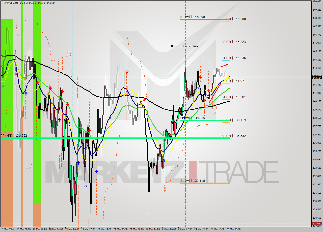 XMRUSD MultiTimeframe analysis at date 2024.03.26 08:00