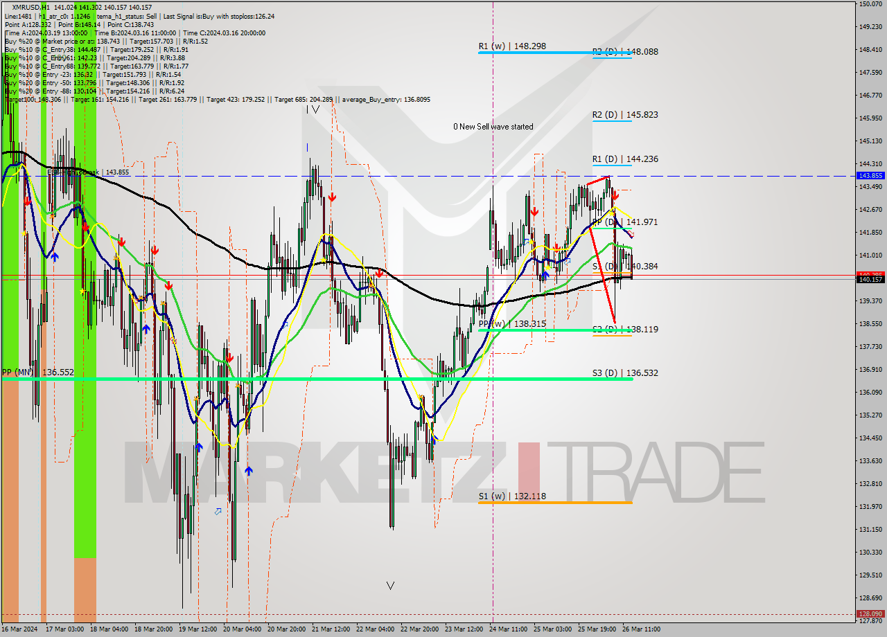 XMRUSD MultiTimeframe analysis at date 2024.03.26 14:50