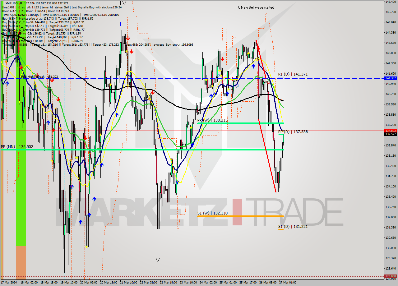 XMRUSD MultiTimeframe analysis at date 2024.03.27 04:30