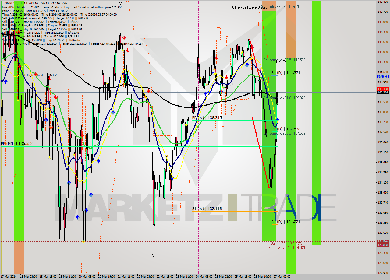 XMRUSD MultiTimeframe analysis at date 2024.03.27 05:18
