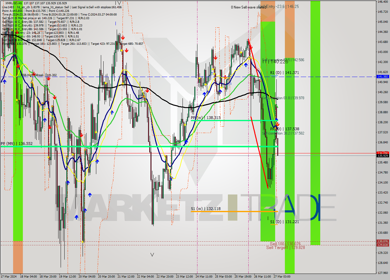 XMRUSD MultiTimeframe analysis at date 2024.03.27 06:16