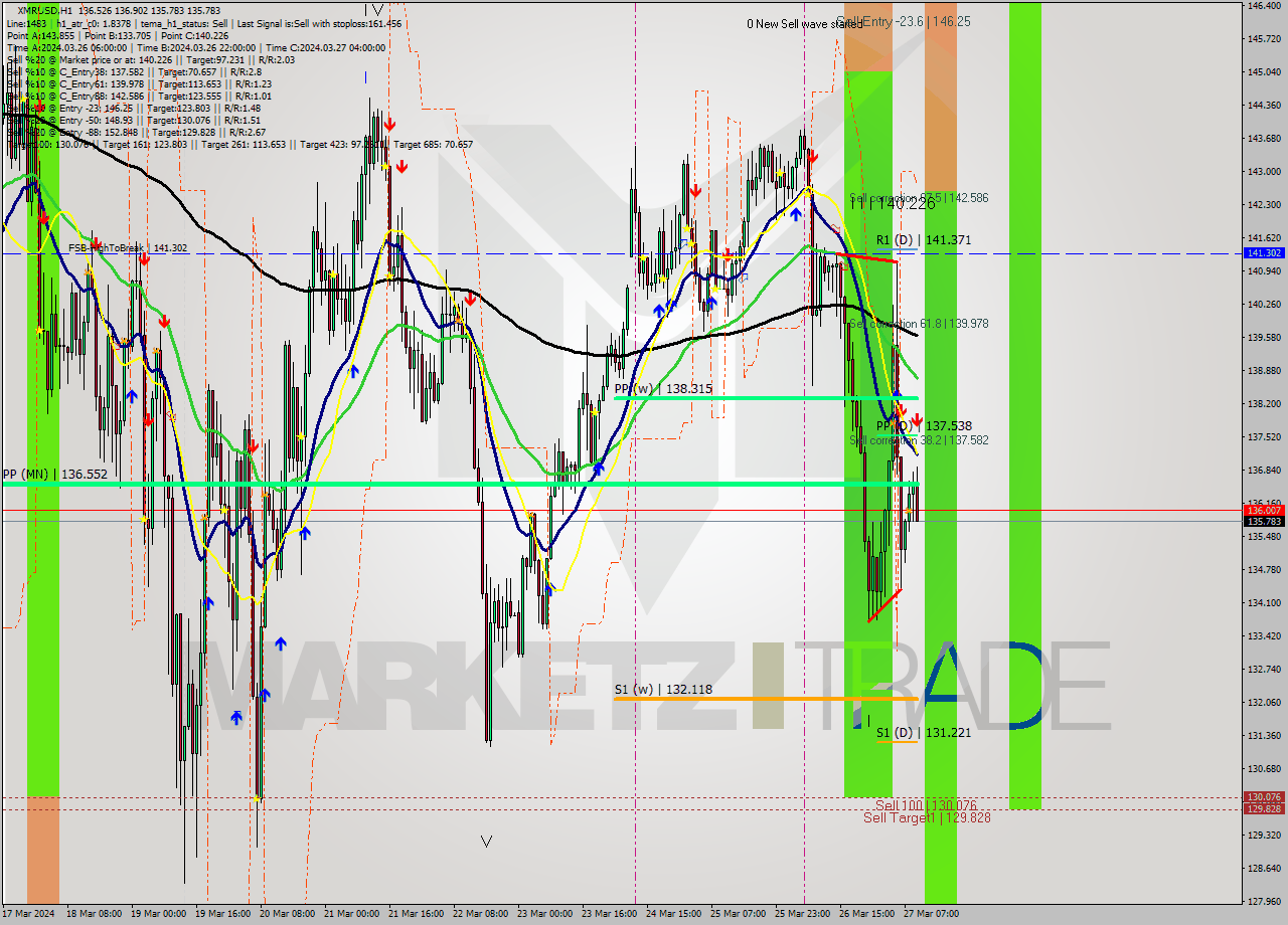 XMRUSD MultiTimeframe analysis at date 2024.03.27 10:56