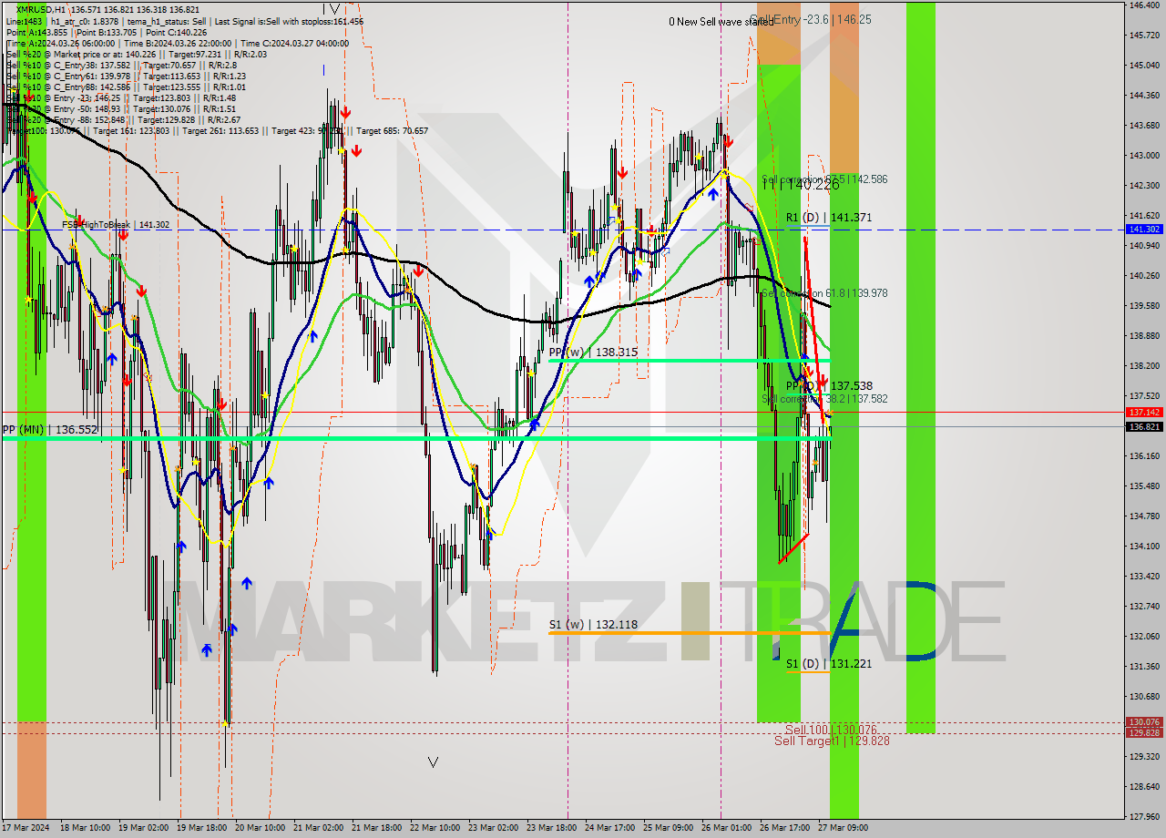 XMRUSD MultiTimeframe analysis at date 2024.03.27 12:19