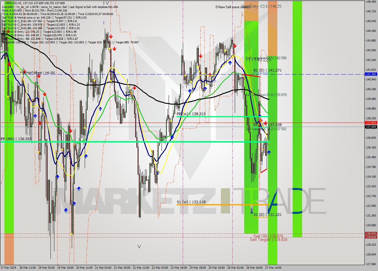 XMRUSD MultiTimeframe analysis at date 2024.03.27 13:38