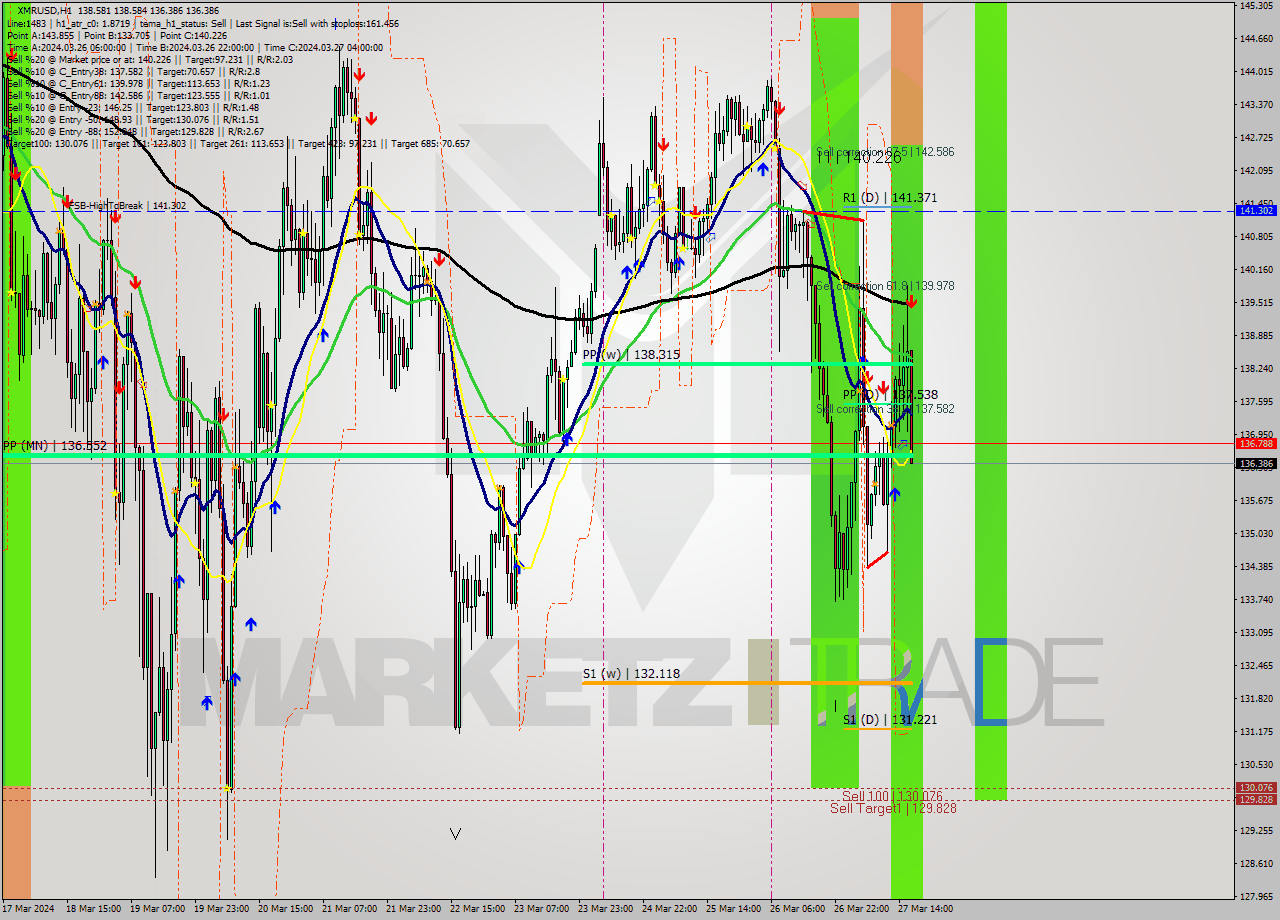 XMRUSD MultiTimeframe analysis at date 2024.03.27 17:13