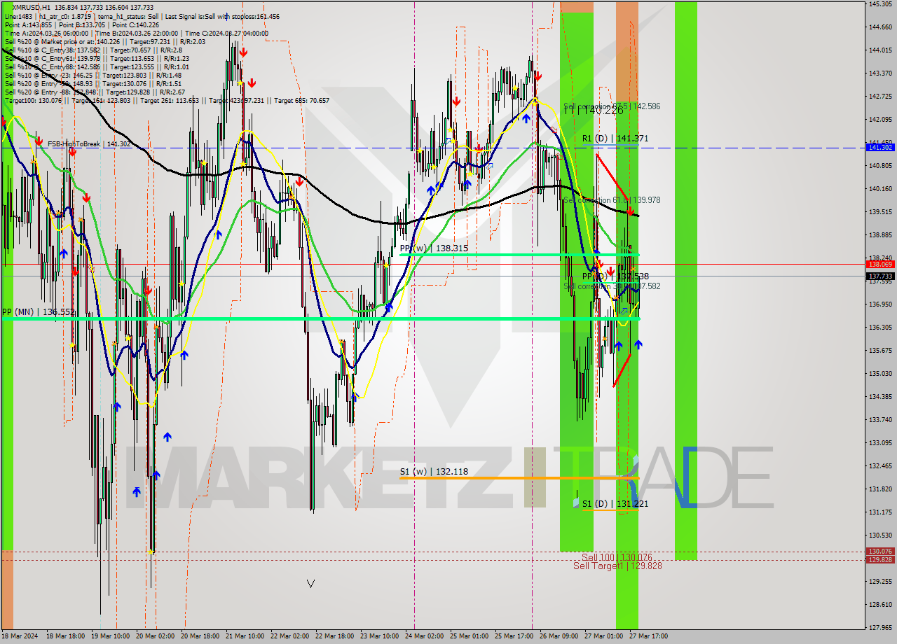 XMRUSD MultiTimeframe analysis at date 2024.03.27 20:31