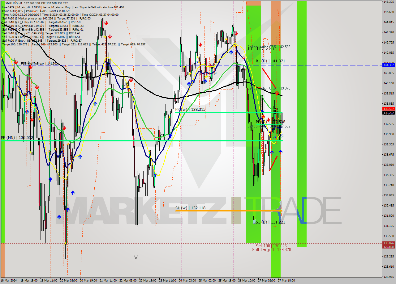 XMRUSD MultiTimeframe analysis at date 2024.03.27 21:05