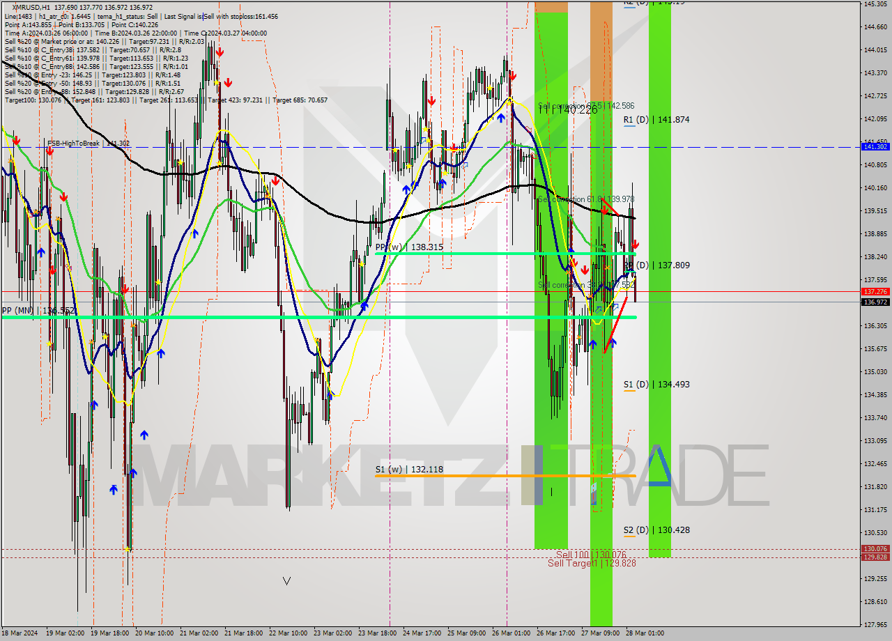 XMRUSD MultiTimeframe analysis at date 2024.03.28 04:44