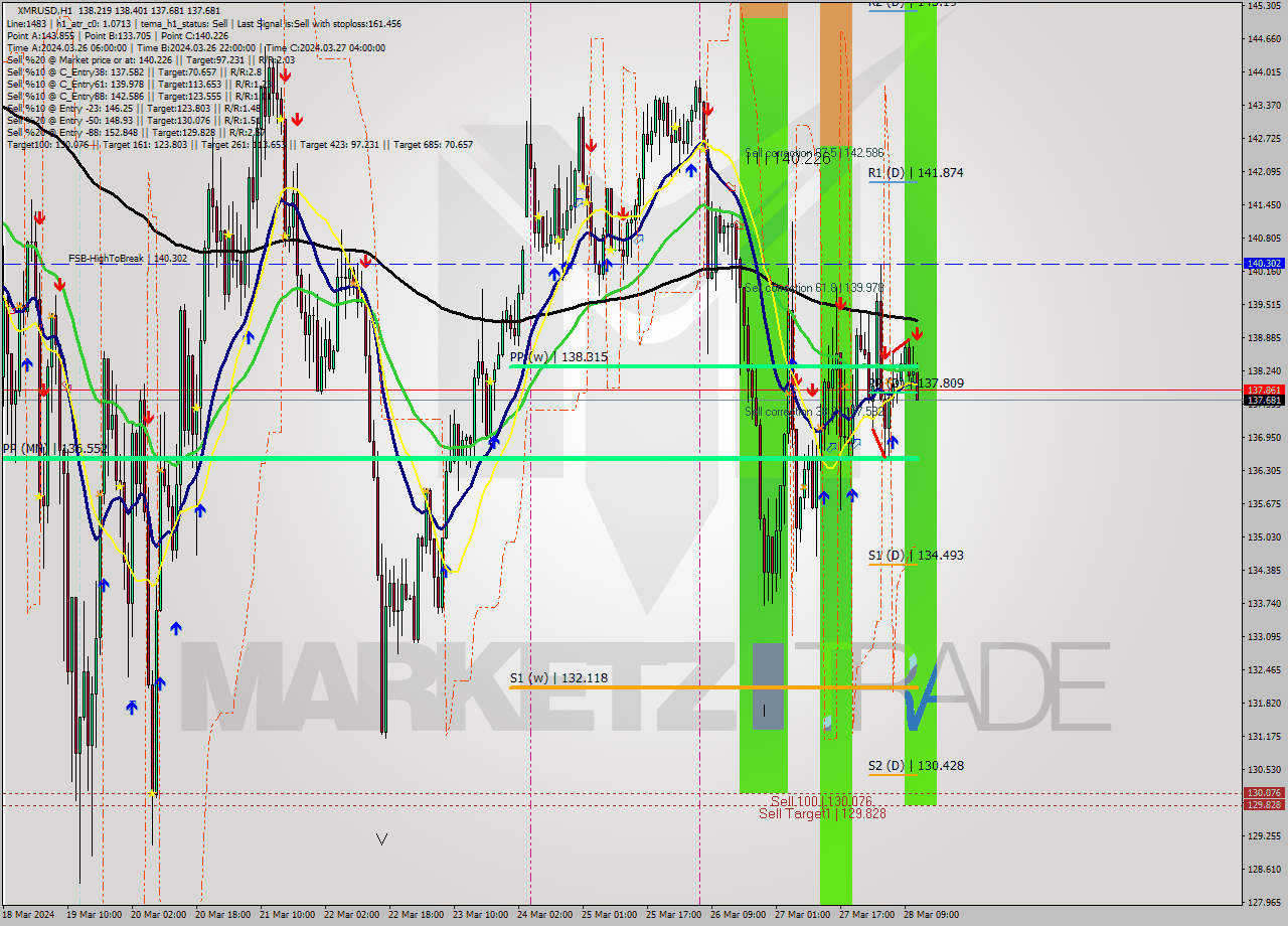XMRUSD MultiTimeframe analysis at date 2024.03.28 12:24