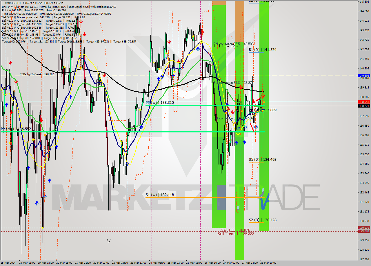 XMRUSD MultiTimeframe analysis at date 2024.03.28 13:00