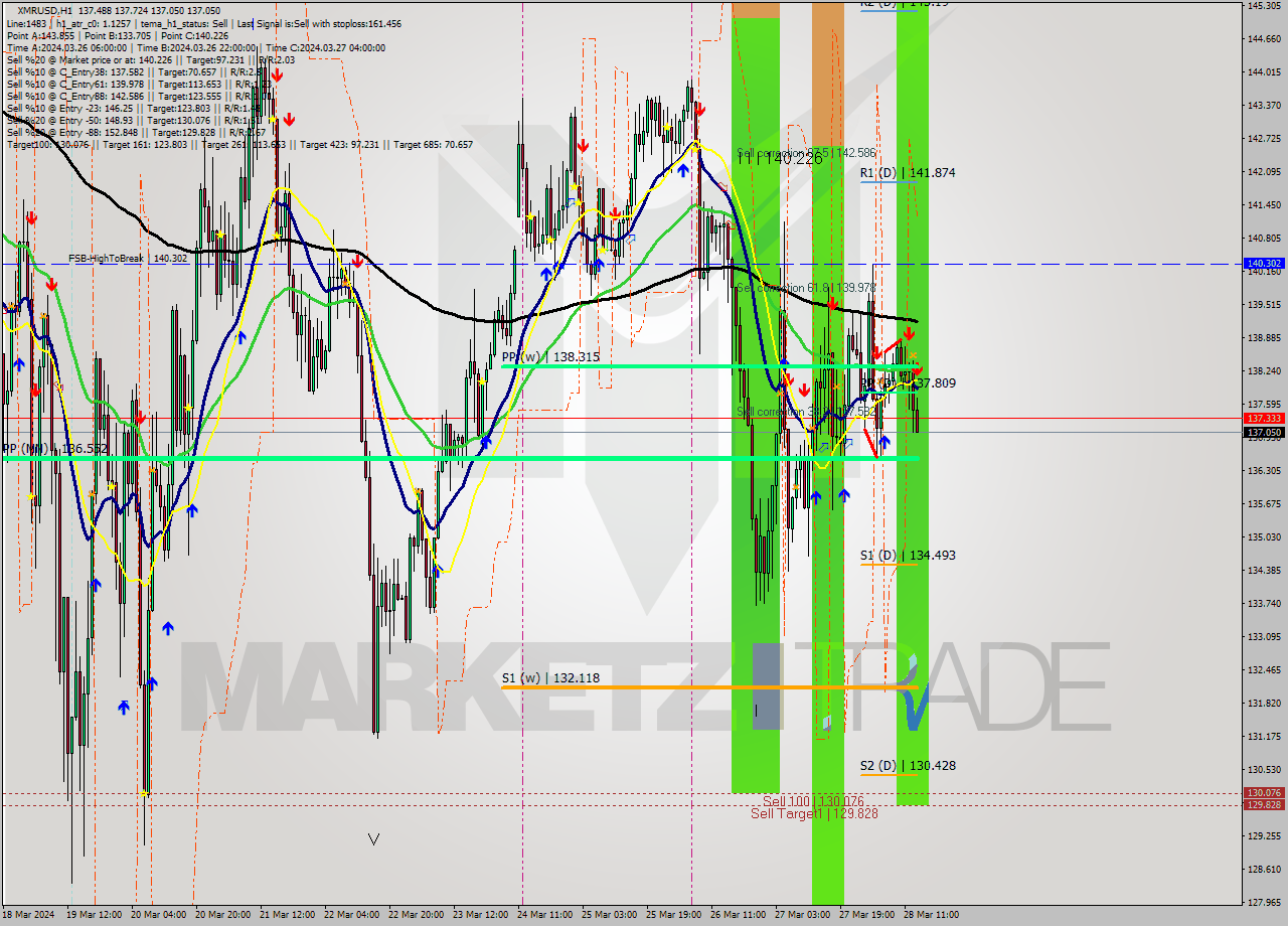 XMRUSD MultiTimeframe analysis at date 2024.03.28 14:39