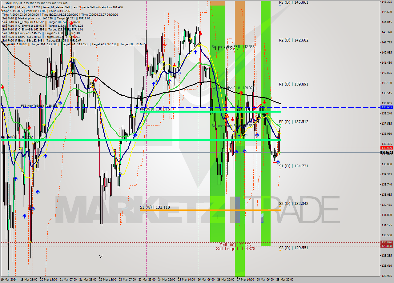 XMRUSD MultiTimeframe analysis at date 2024.03.29 01:00