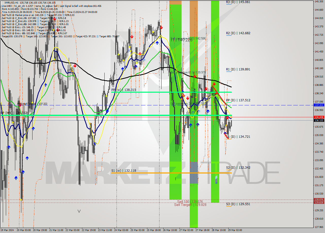 XMRUSD MultiTimeframe analysis at date 2024.03.29 05:03