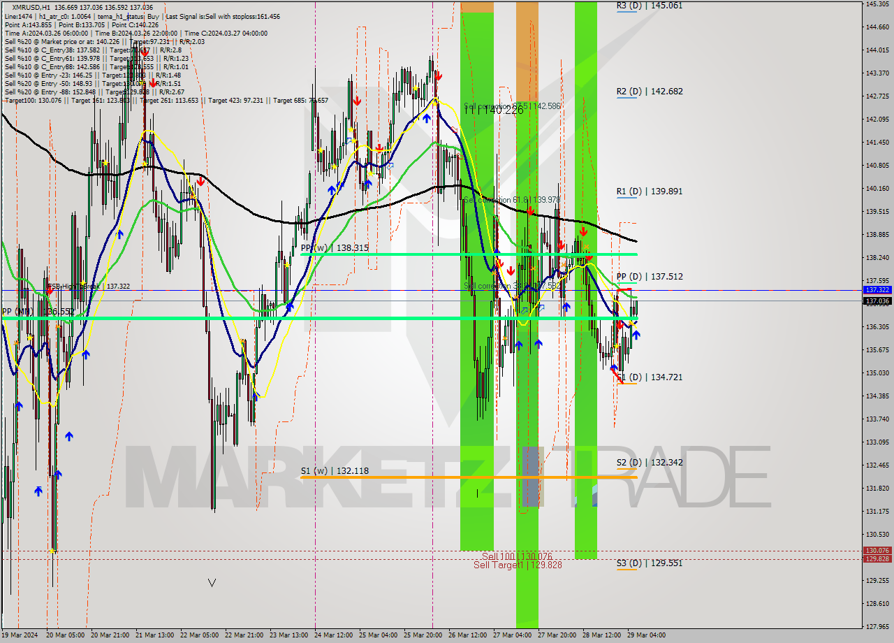 XMRUSD MultiTimeframe analysis at date 2024.03.29 07:03