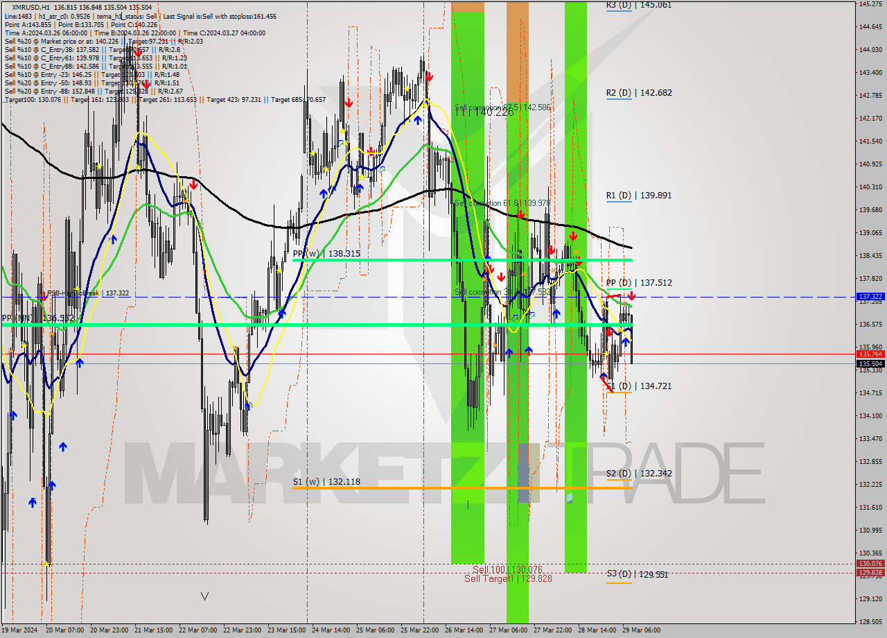 XMRUSD MultiTimeframe analysis at date 2024.03.29 09:53