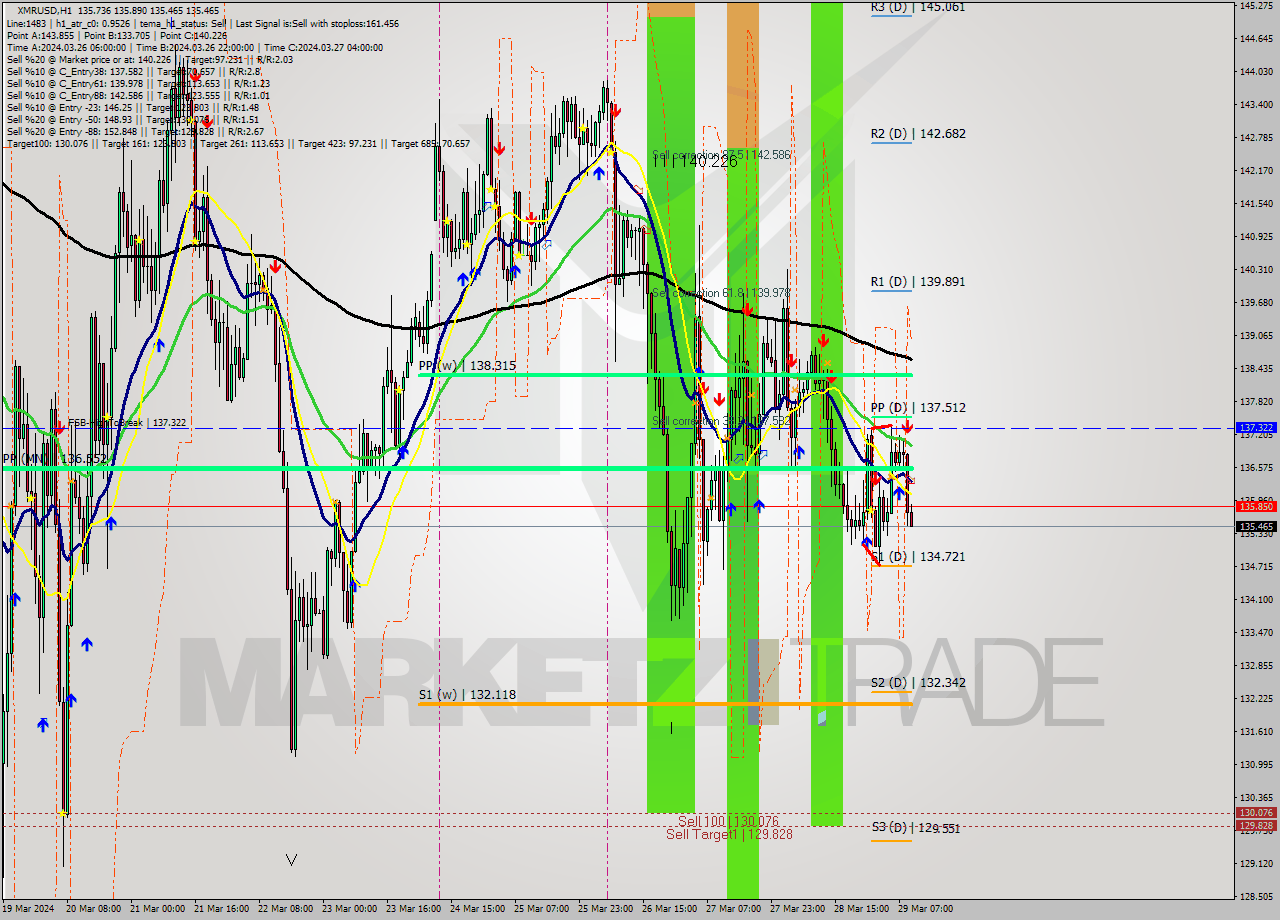 XMRUSD MultiTimeframe analysis at date 2024.03.29 10:13