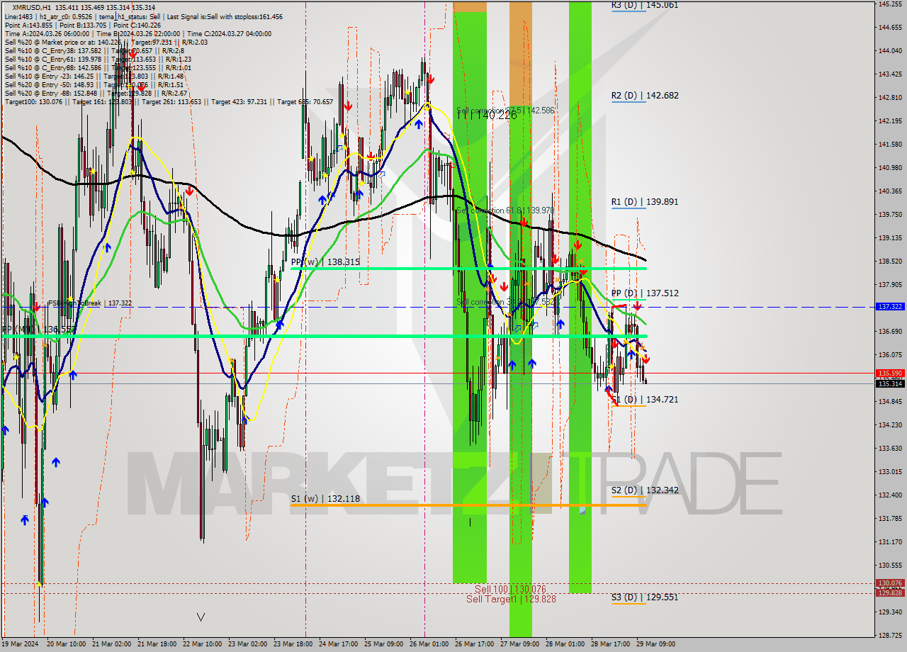 XMRUSD MultiTimeframe analysis at date 2024.03.29 12:05