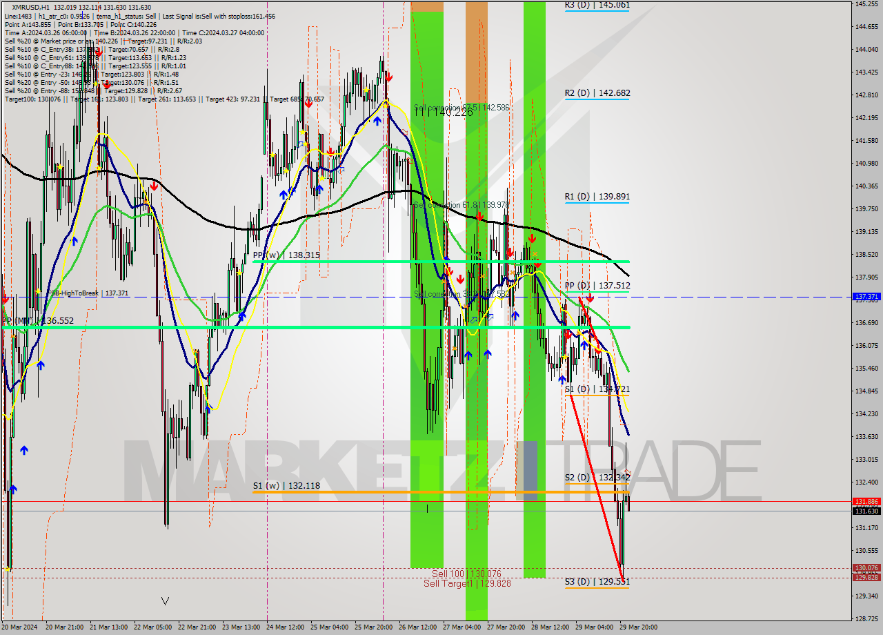 XMRUSD MultiTimeframe analysis at date 2024.03.29 23:11