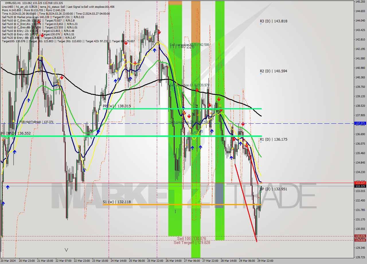 XMRUSD MultiTimeframe analysis at date 2024.03.30 01:29