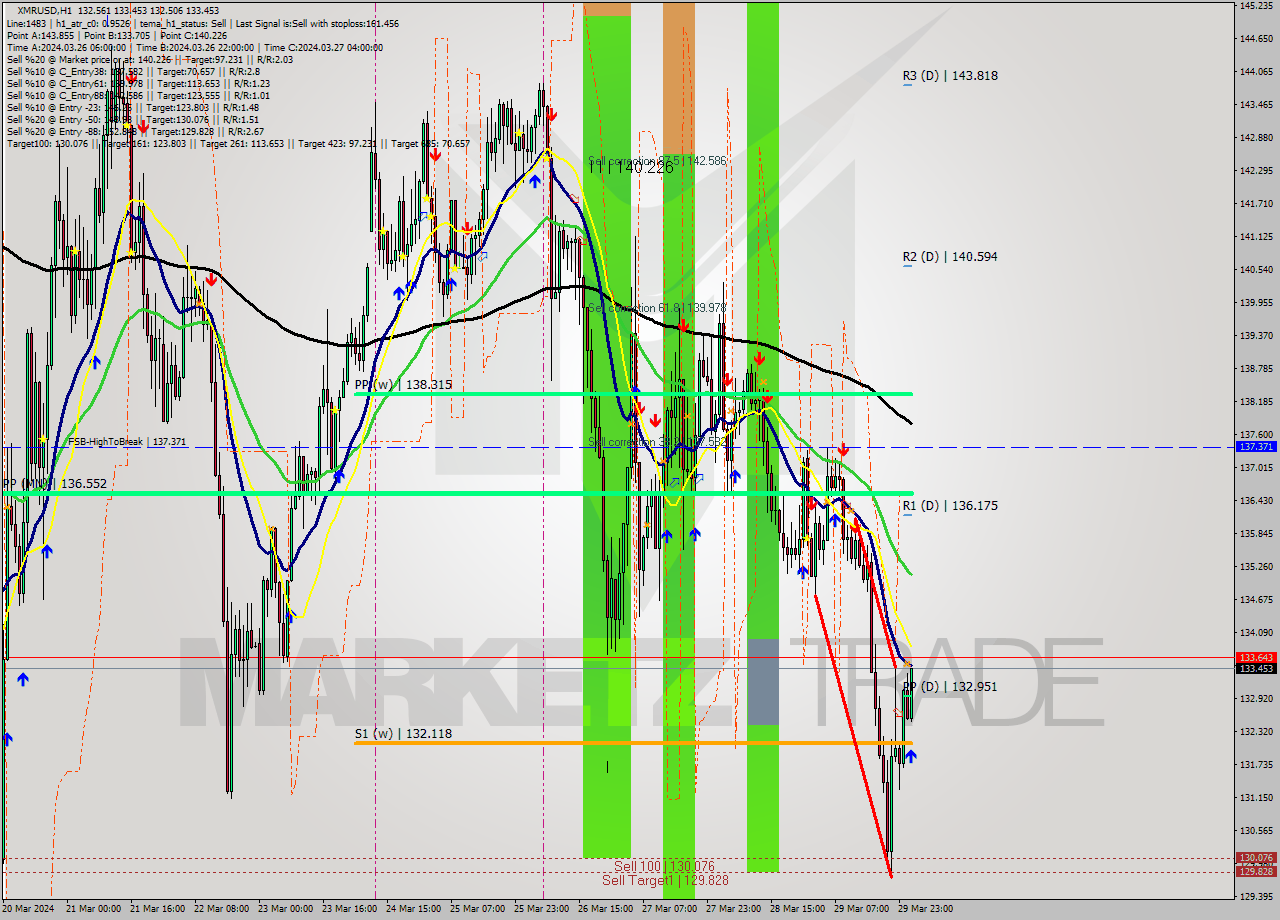 XMRUSD MultiTimeframe analysis at date 2024.03.30 02:42