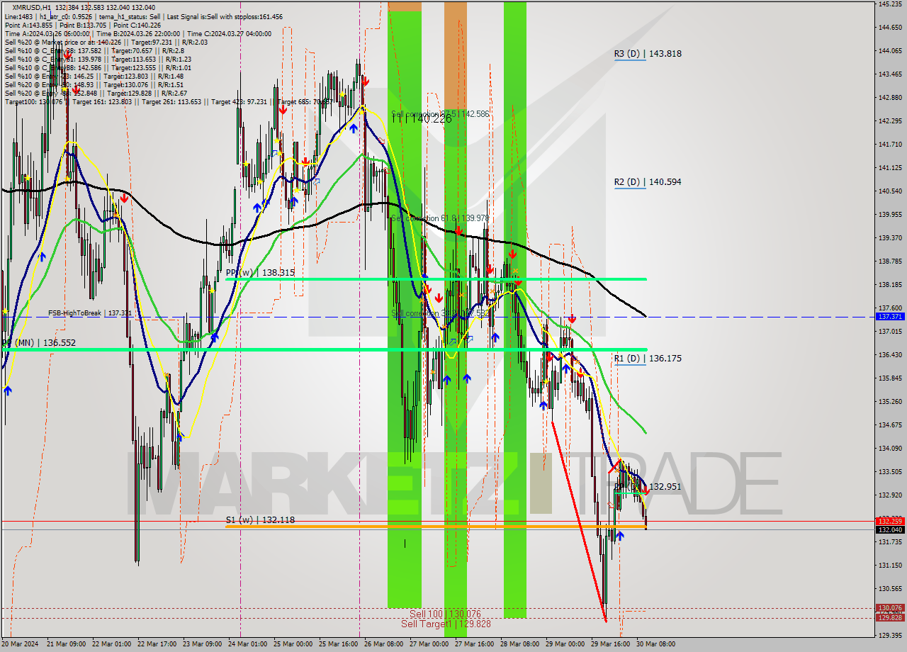 XMRUSD MultiTimeframe analysis at date 2024.03.30 11:29