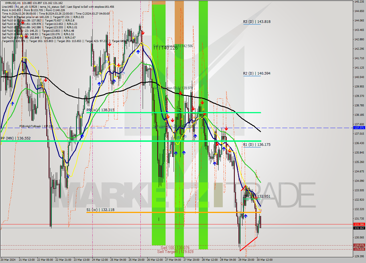 XMRUSD MultiTimeframe analysis at date 2024.03.30 15:15