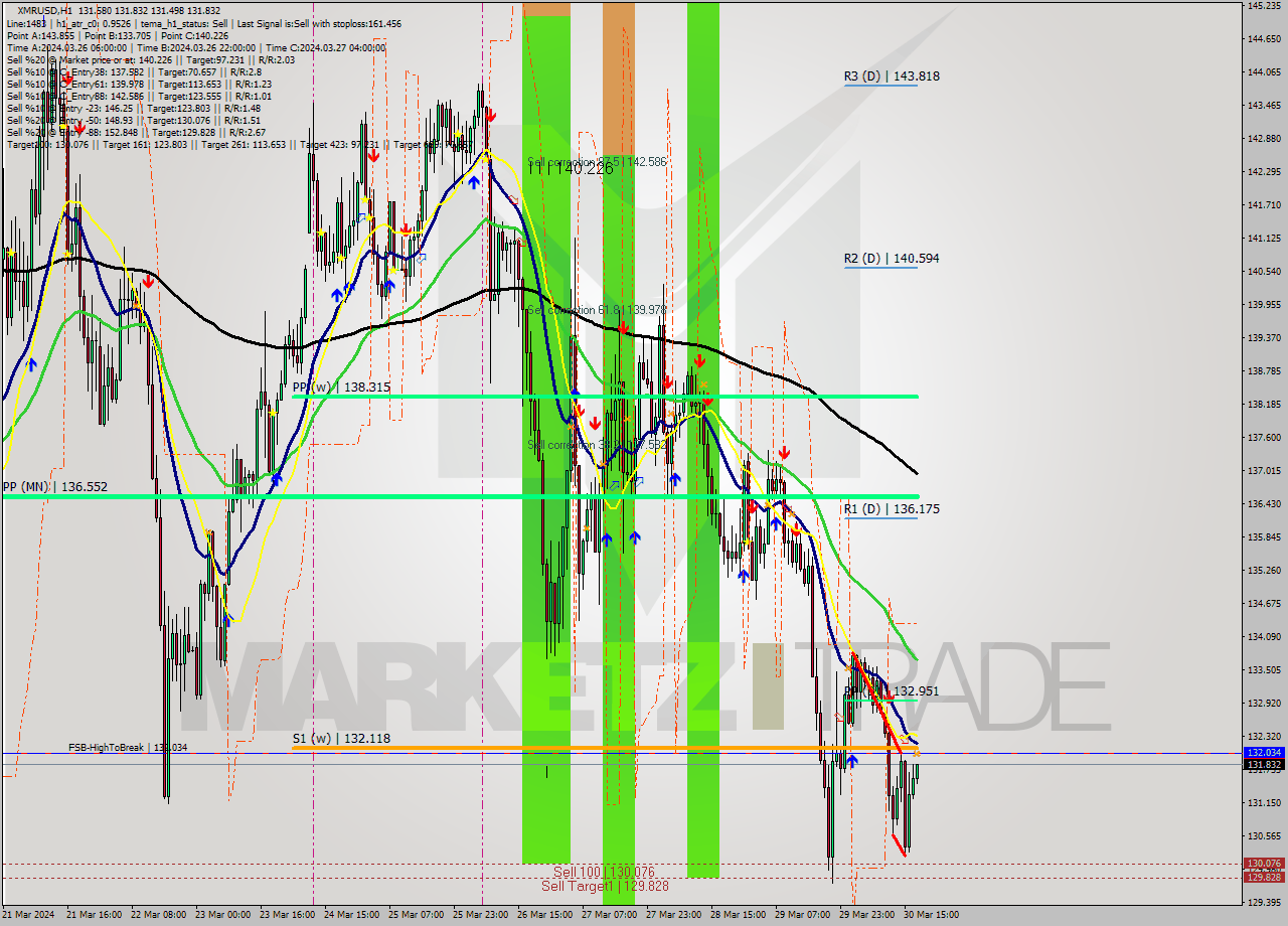 XMRUSD MultiTimeframe analysis at date 2024.03.30 18:05