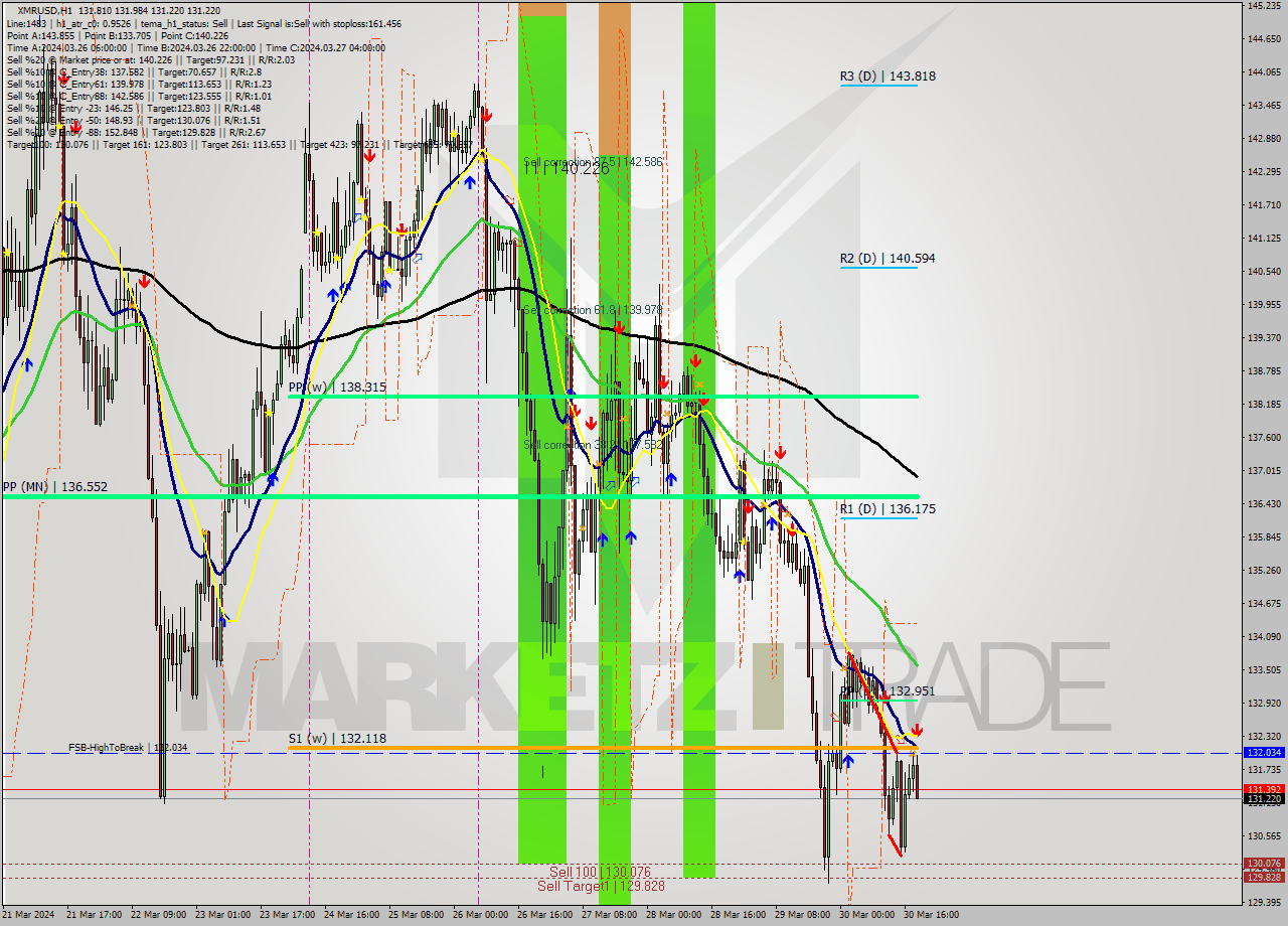 XMRUSD MultiTimeframe analysis at date 2024.03.30 19:24