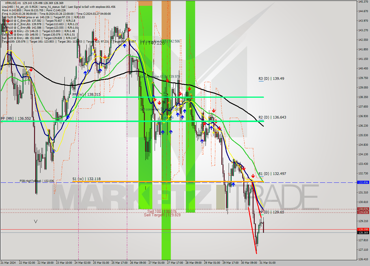 XMRUSD MultiTimeframe analysis at date 2024.03.31 04:29