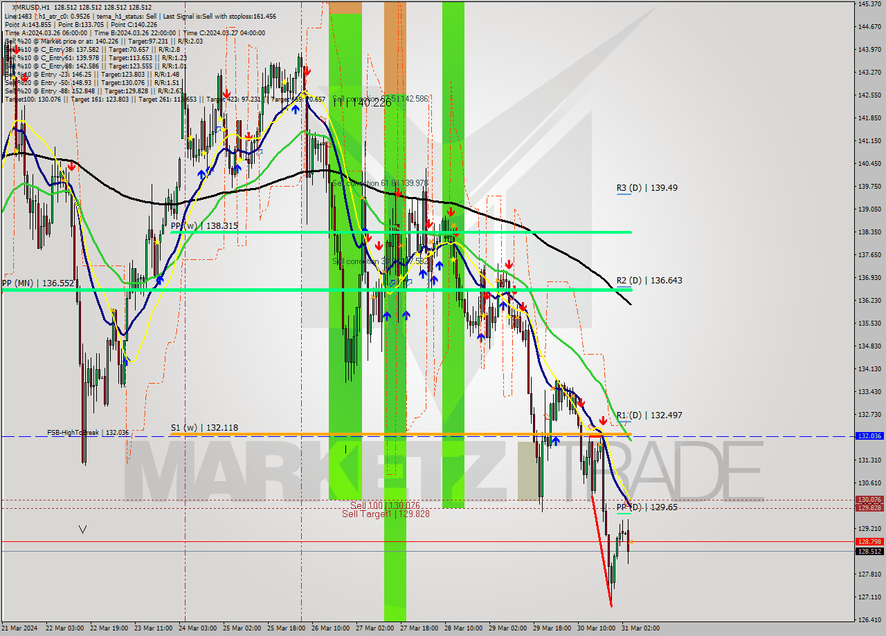 XMRUSD MultiTimeframe analysis at date 2024.03.31 05:00