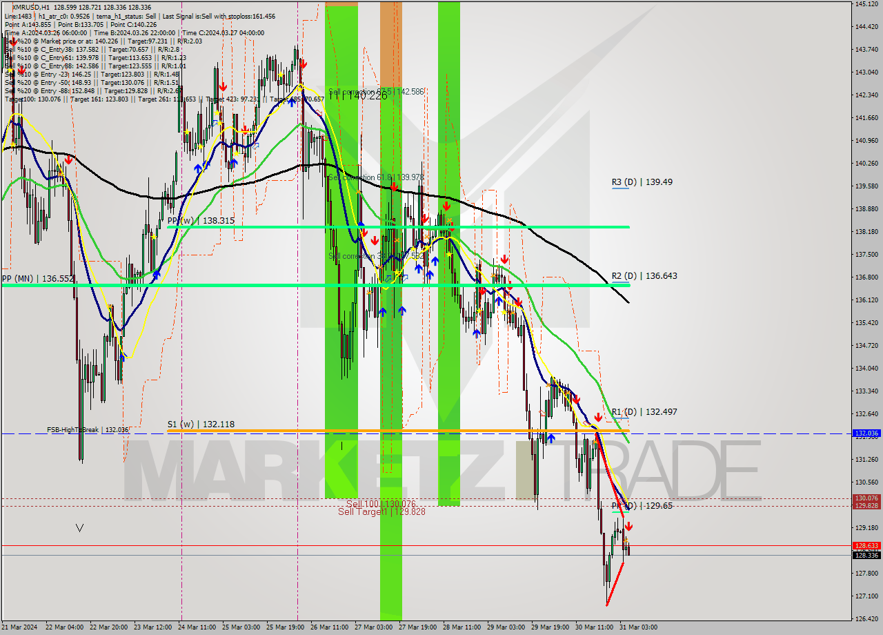 XMRUSD MultiTimeframe analysis at date 2024.03.31 06:12