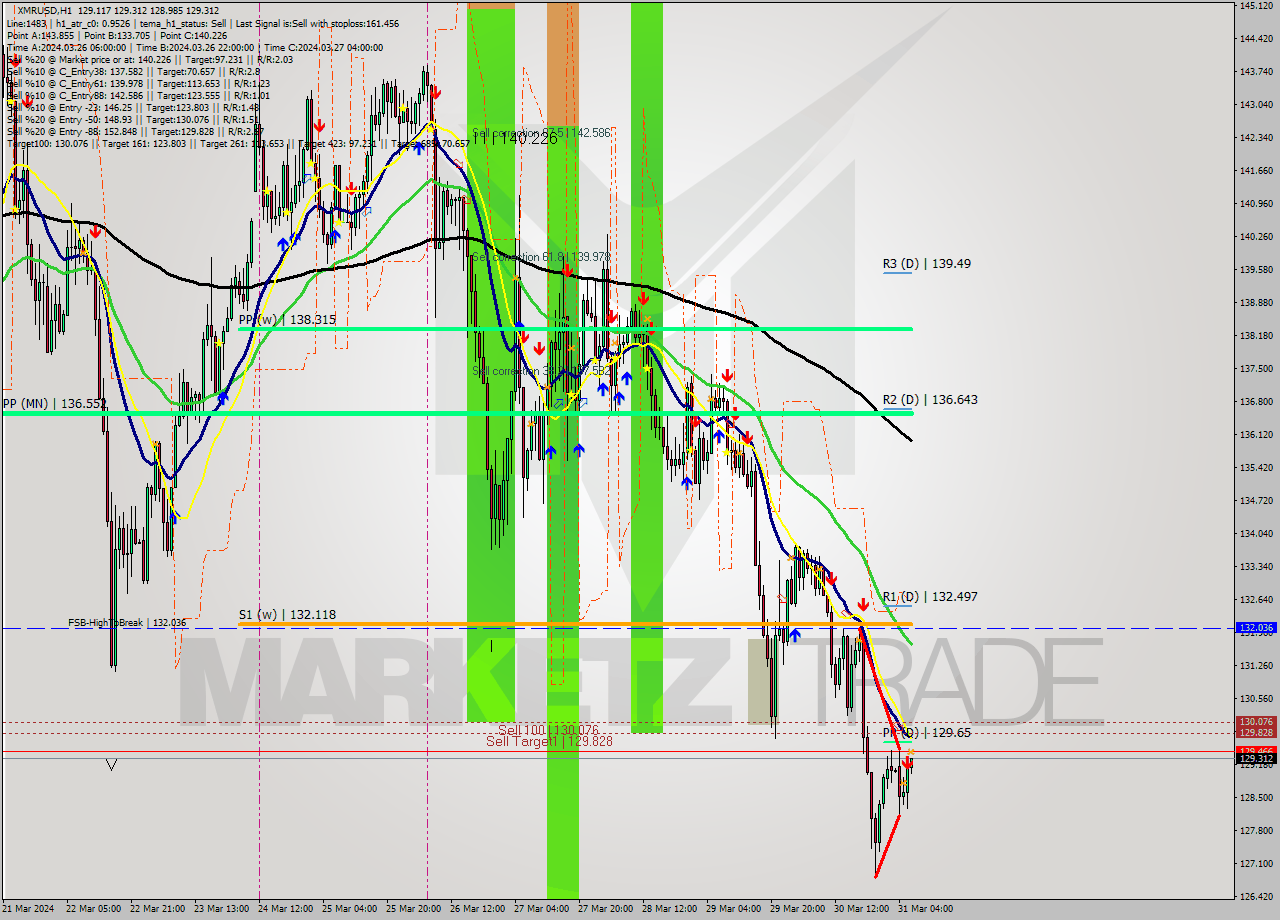 XMRUSD MultiTimeframe analysis at date 2024.03.31 07:10