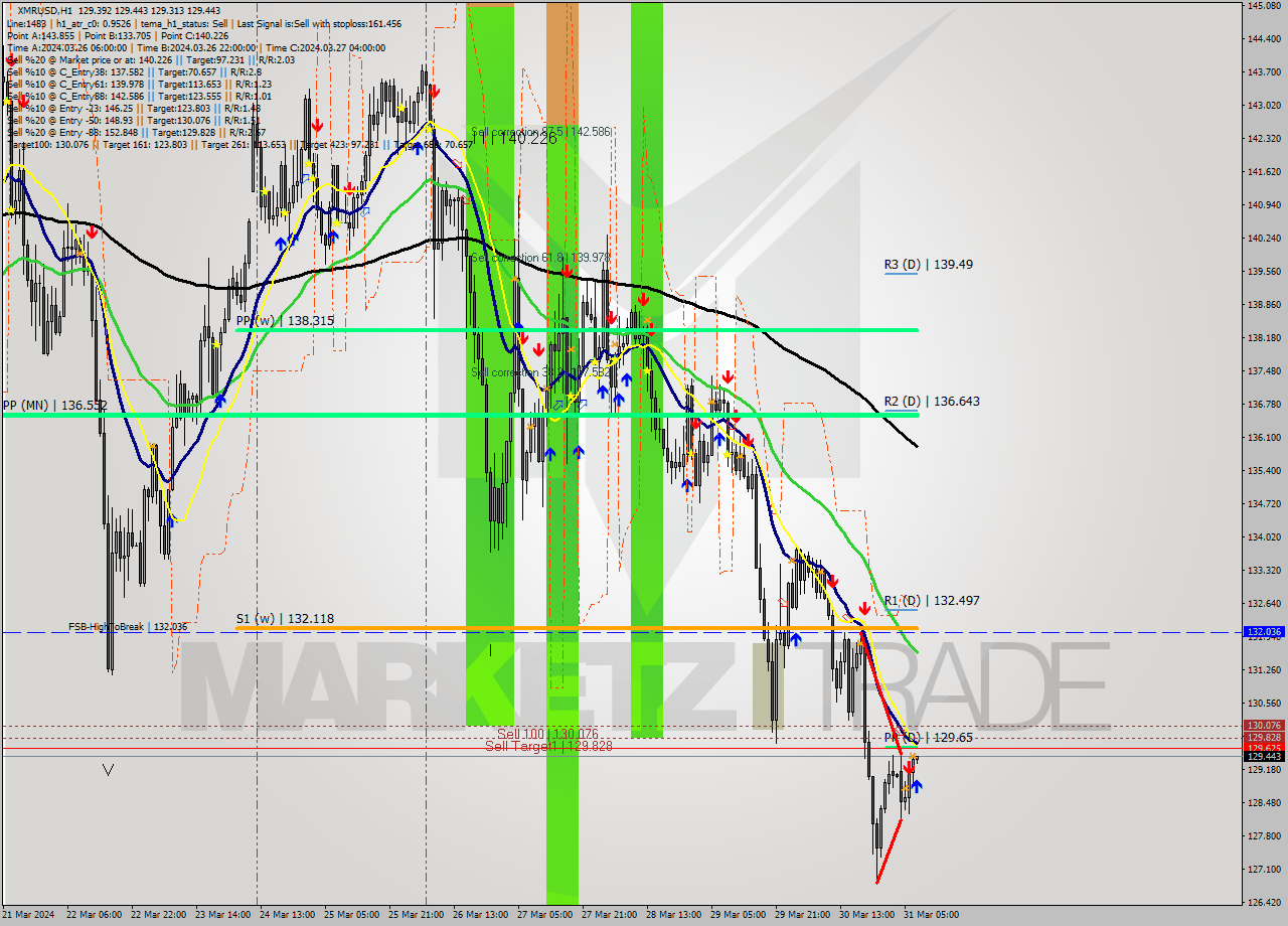 XMRUSD MultiTimeframe analysis at date 2024.03.31 08:01