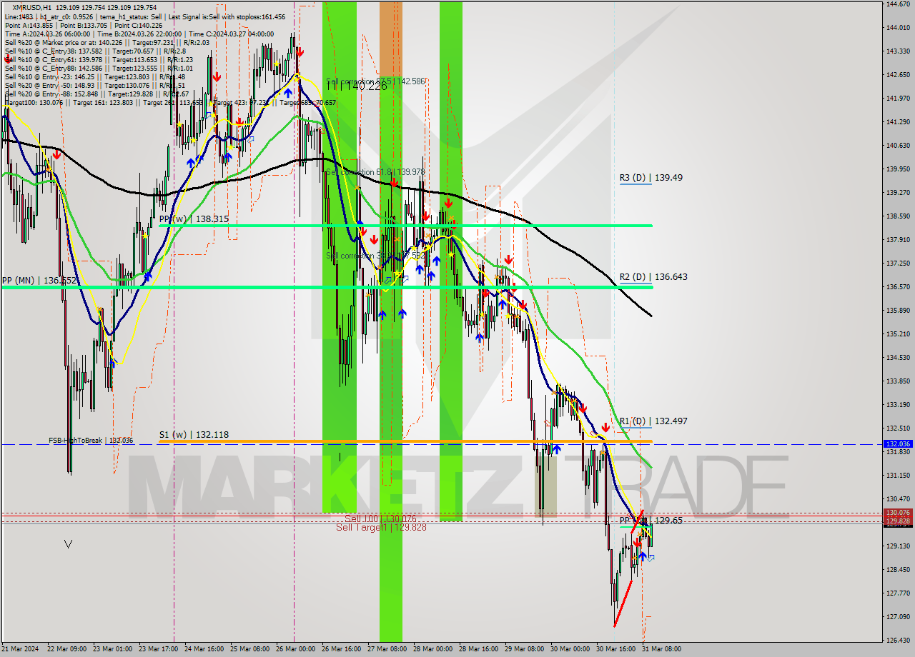 XMRUSD MultiTimeframe analysis at date 2024.03.31 11:01