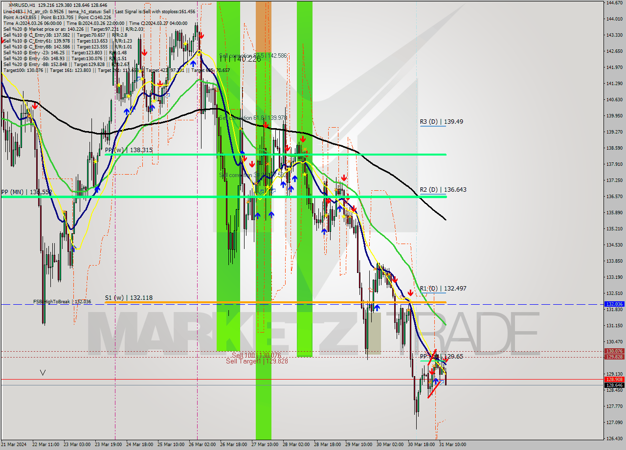 XMRUSD MultiTimeframe analysis at date 2024.03.31 13:34