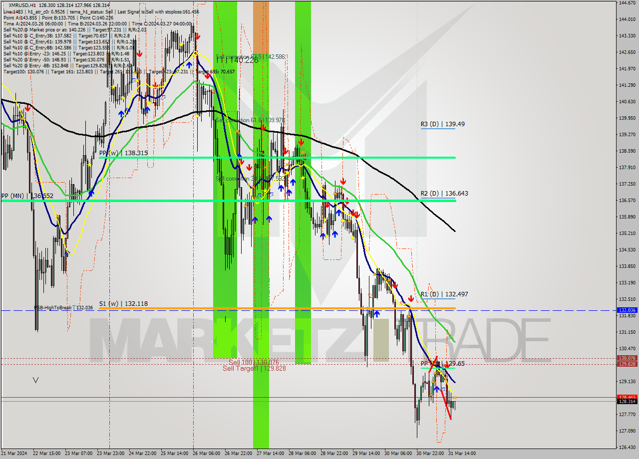 XMRUSD MultiTimeframe analysis at date 2024.03.31 17:17