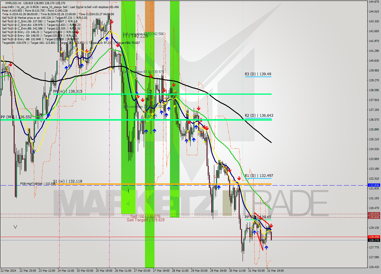 XMRUSD MultiTimeframe analysis at date 2024.03.31 22:27