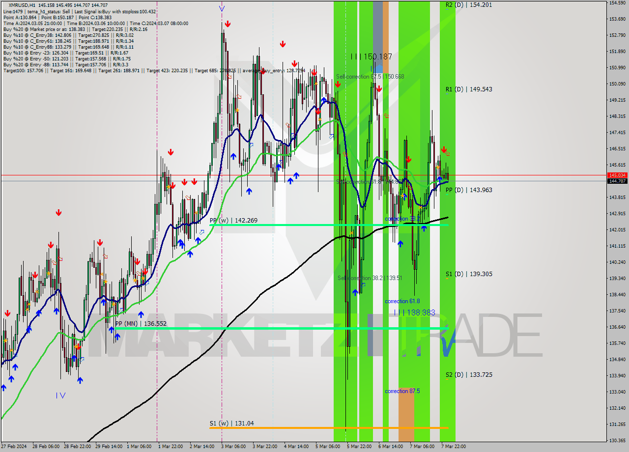XMRUSD H1 Analysis XMRUSD H1 Signal