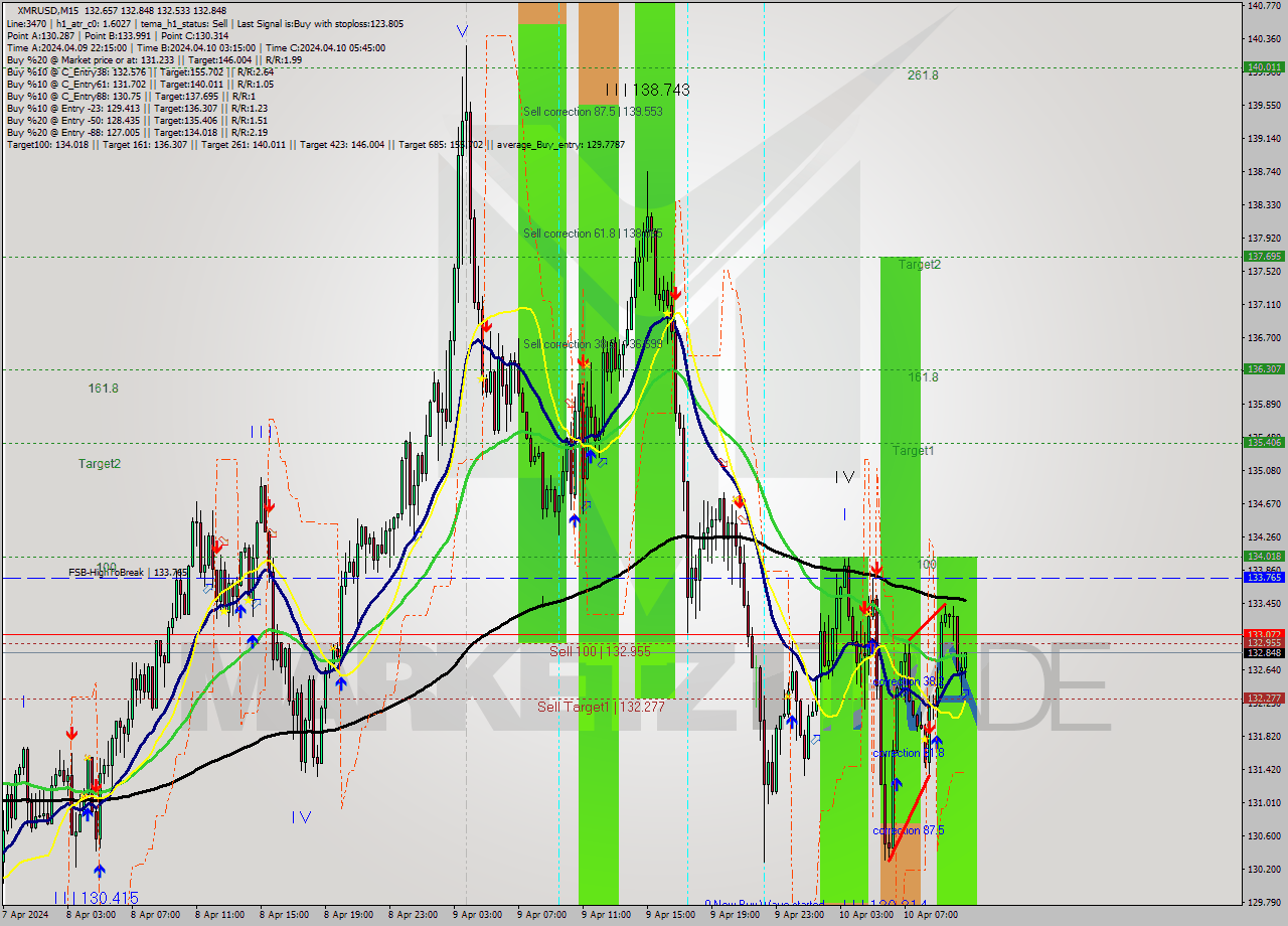 XMRUSD M15 Analysis XMRUSD M15 Signal