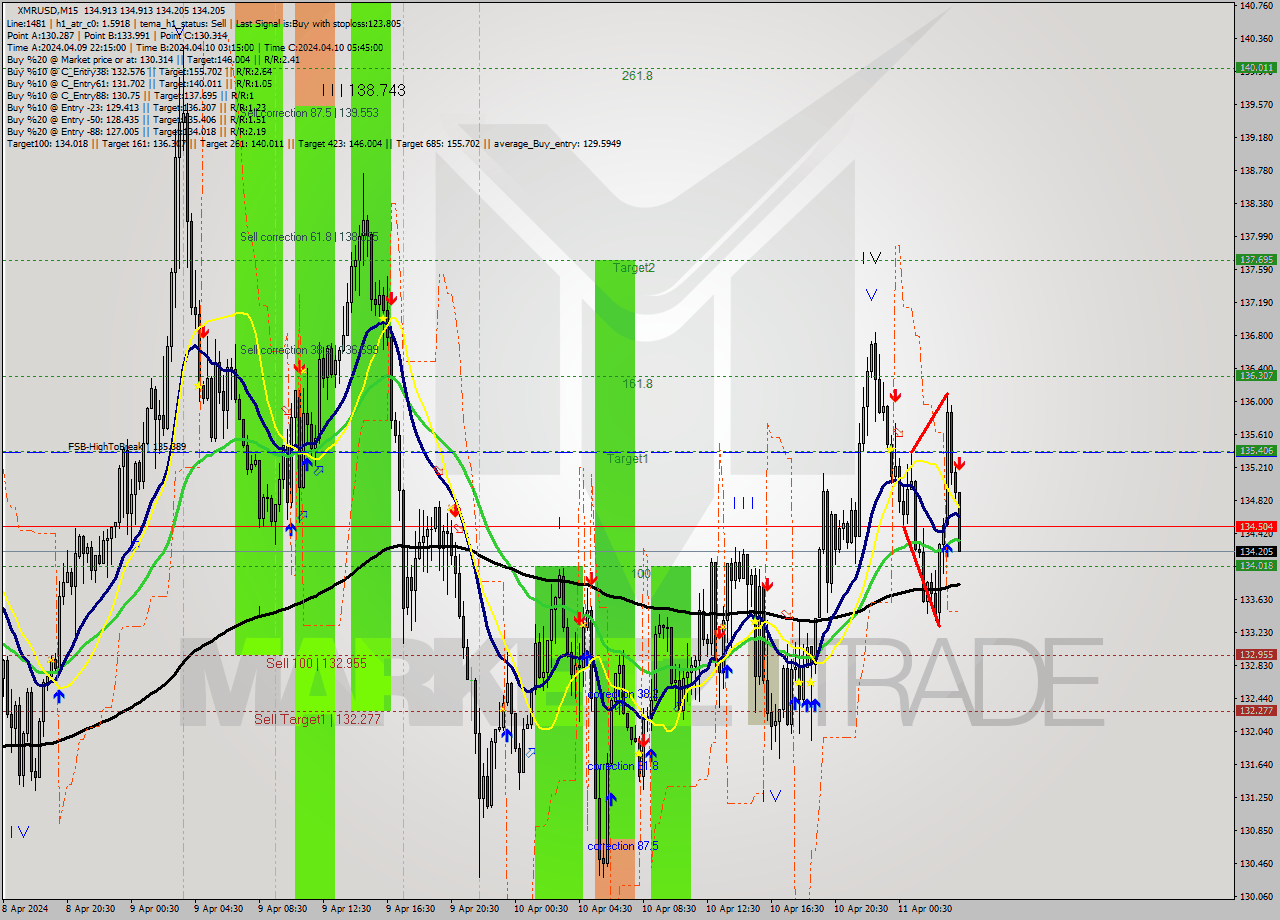 XMRUSD M15 Analysis XMRUSD M15 Signal