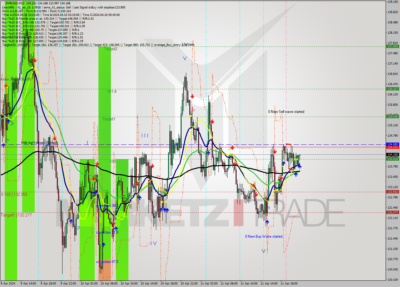 XMRUSD M15 Analysis XMRUSD M15 Signal