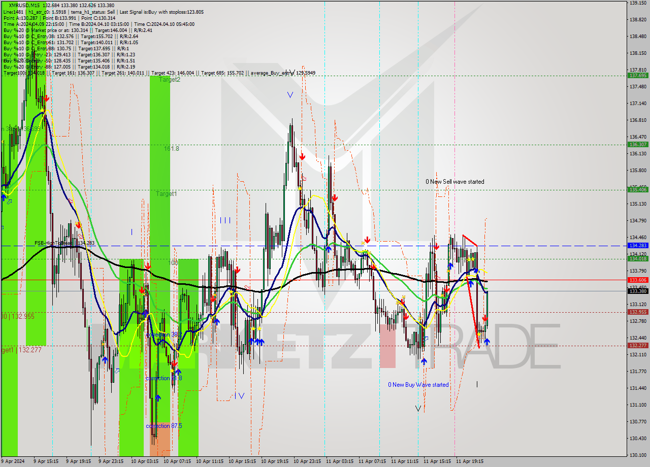 XMRUSD M15 Analysis XMRUSD M15 Signal