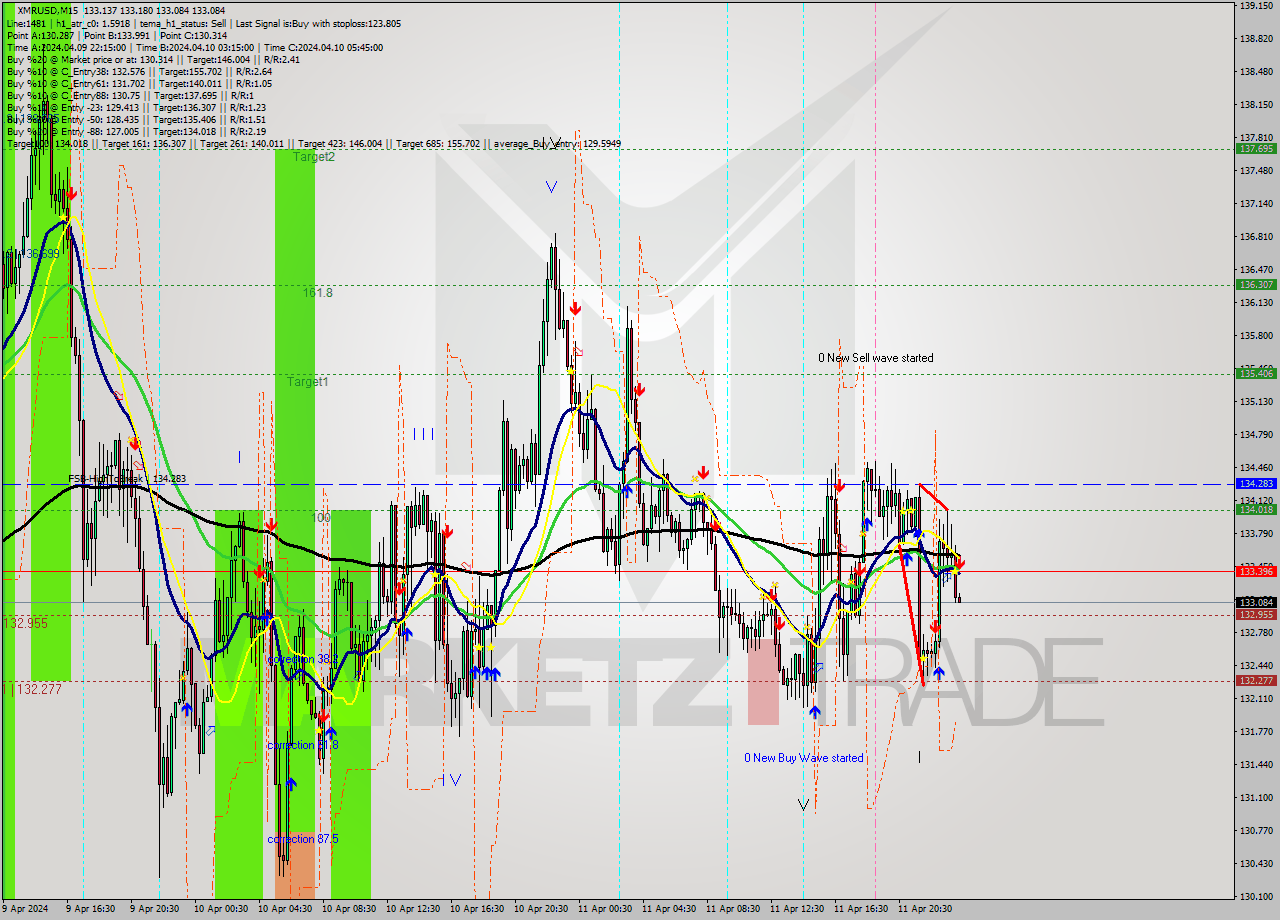 XMRUSD M15 Analysis XMRUSD M15 Signal
